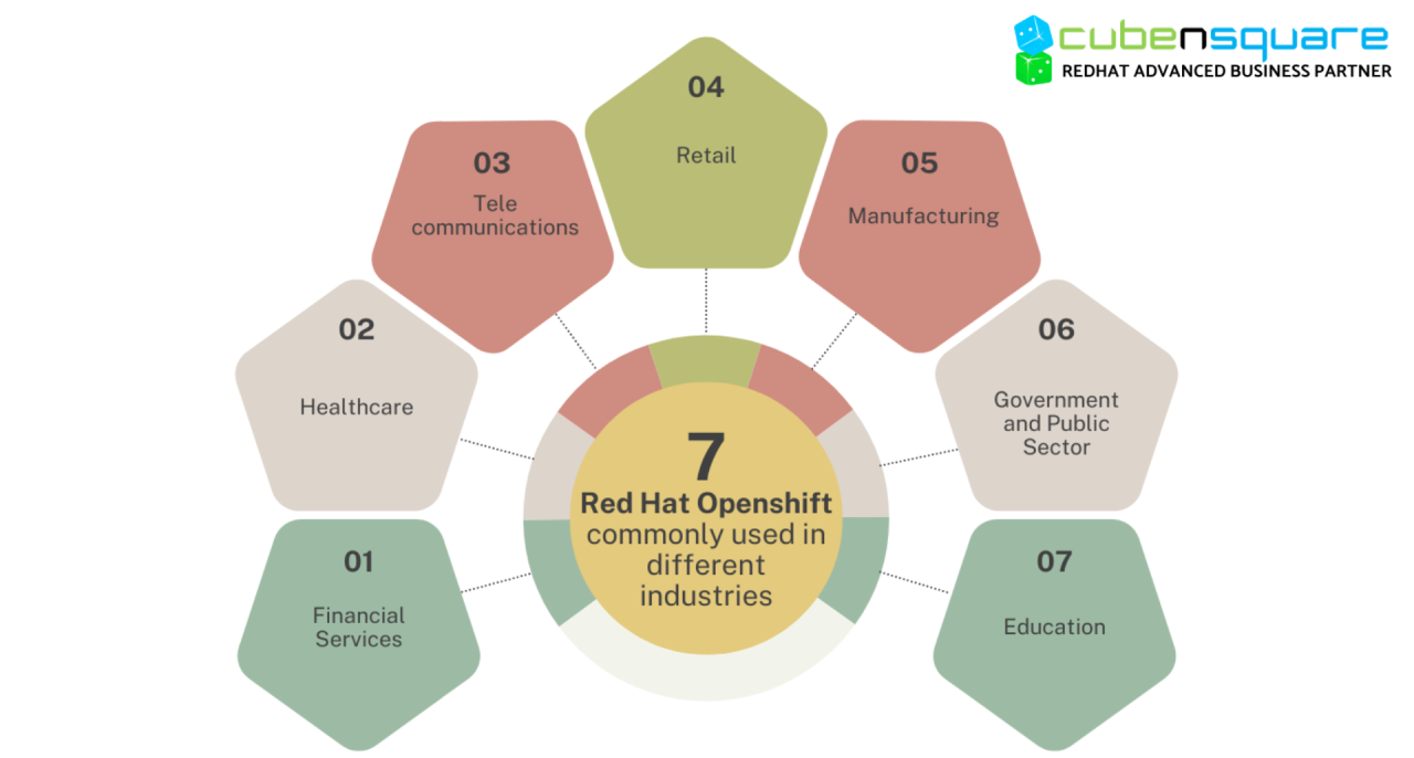 Why industries choose Redhat Openshift, over opensource Kubernetes