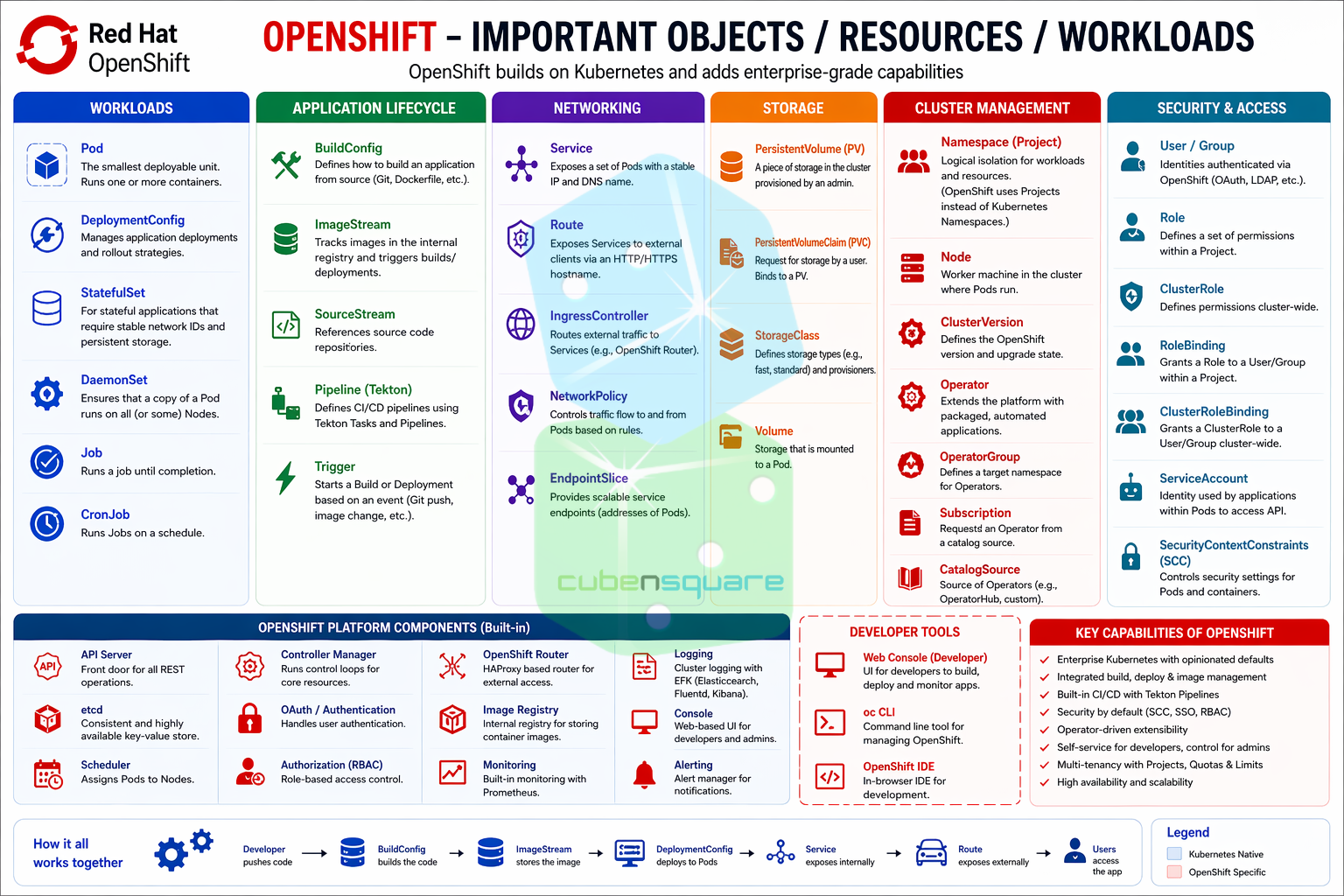 OpenShift Important Objects, Resources & Workloads