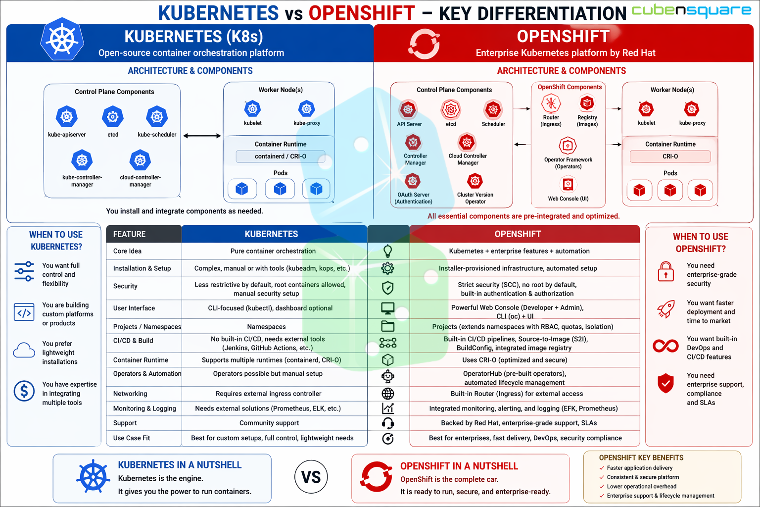 K8s Vs Openshift