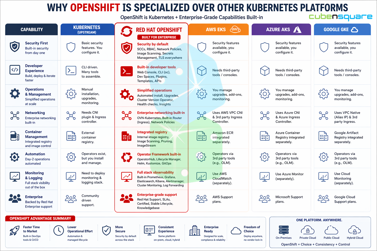 Why OpenShift Stands Out Among Kubernetes Platforms